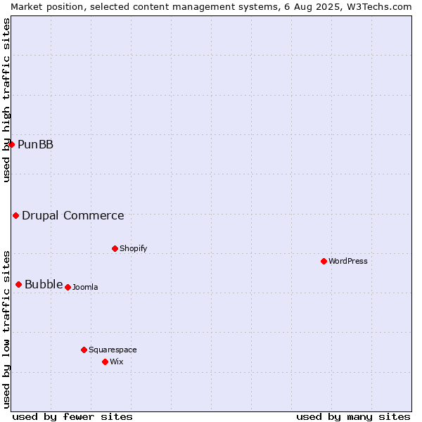 Market position of Bubble vs. Drupal Commerce vs. PunBB