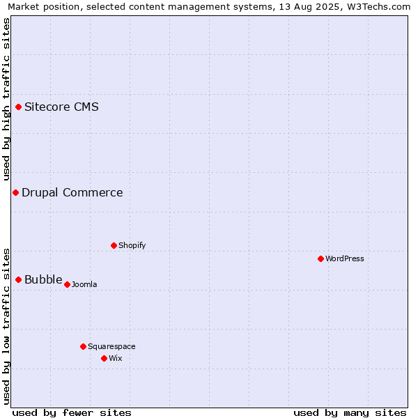 Market position of Bubble vs. Sitecore CMS vs. Drupal Commerce