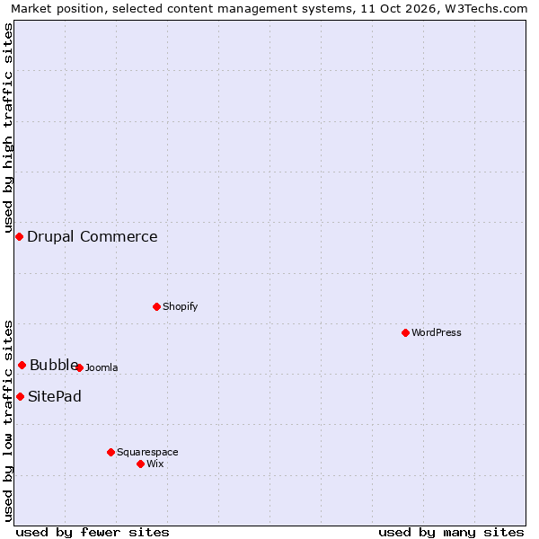 Market position of Bubble vs. SitePad vs. Drupal Commerce