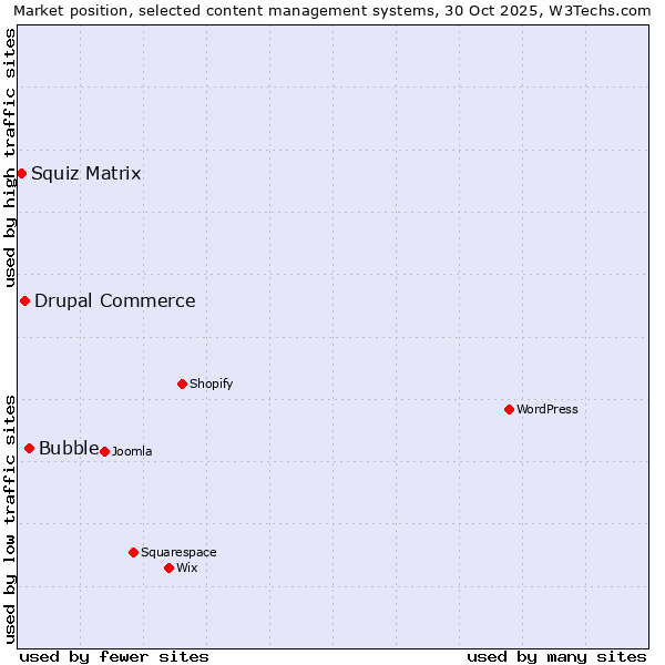 Market position of Bubble vs. Drupal Commerce vs. Squiz Matrix