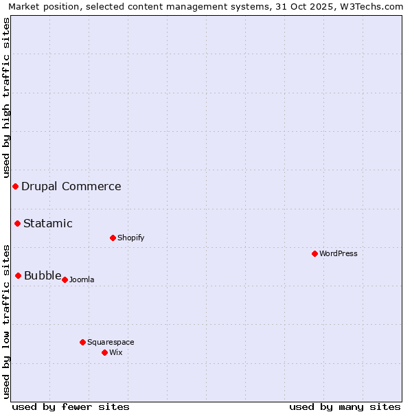 Market position of Bubble vs. Statamic vs. Drupal Commerce