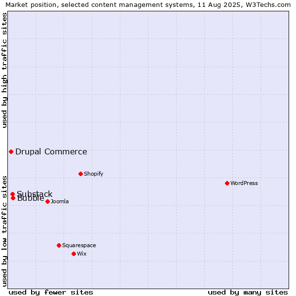 Market position of Bubble vs. Substack vs. Drupal Commerce