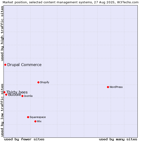 Market position of Bubble vs. Drupal Commerce vs. Thirty bees