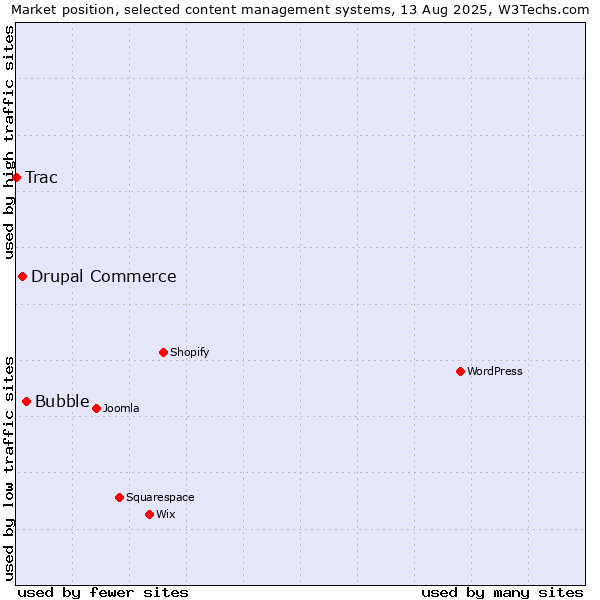 Market position of Bubble vs. Drupal Commerce vs. Trac