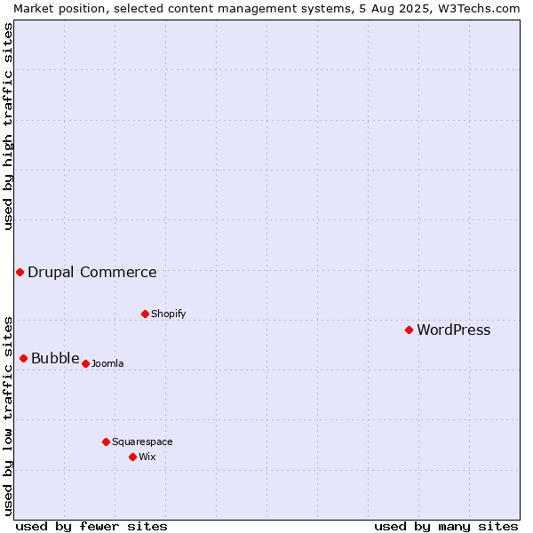 Market position of WordPress vs. Bubble vs. Drupal Commerce