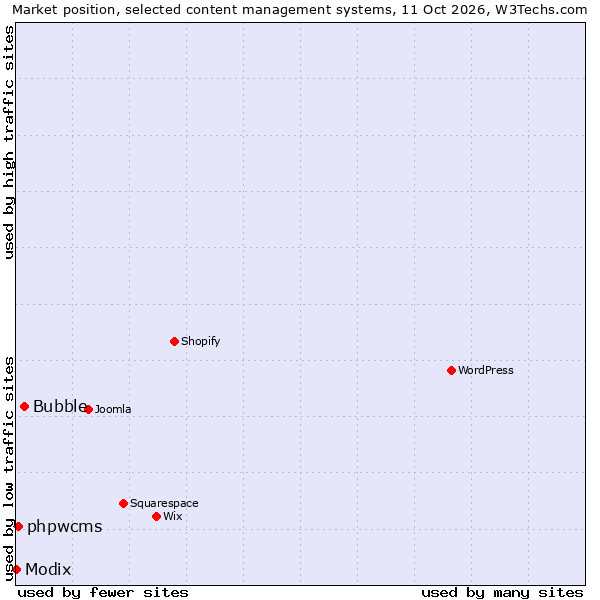 Market position of Bubble vs. phpwcms vs. Modix
