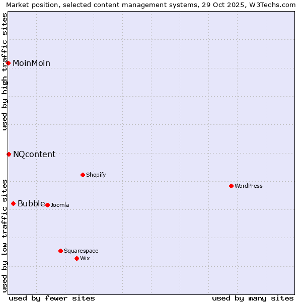 Market position of Bubble vs. NQcontent vs. MoinMoin