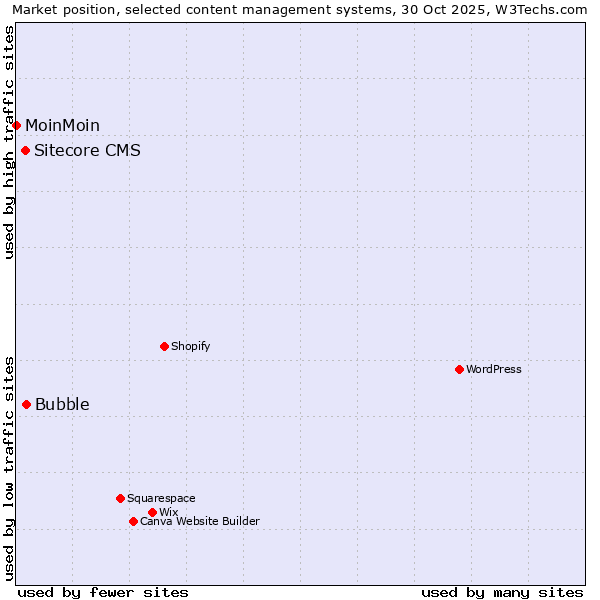 Market position of Bubble vs. Sitecore CMS vs. MoinMoin