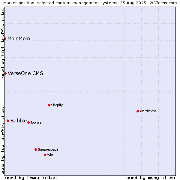 Market position of Bubble vs. VerseOne CMS vs. MoinMoin