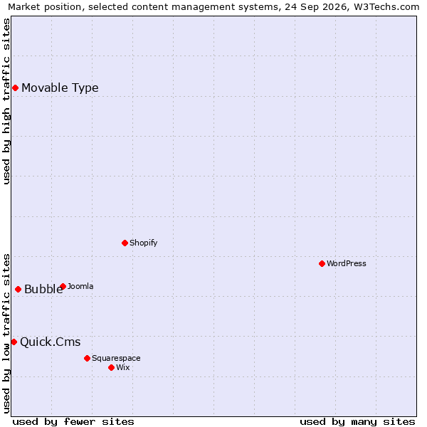 Market position of Bubble vs. Movable Type vs. Quick.Cms