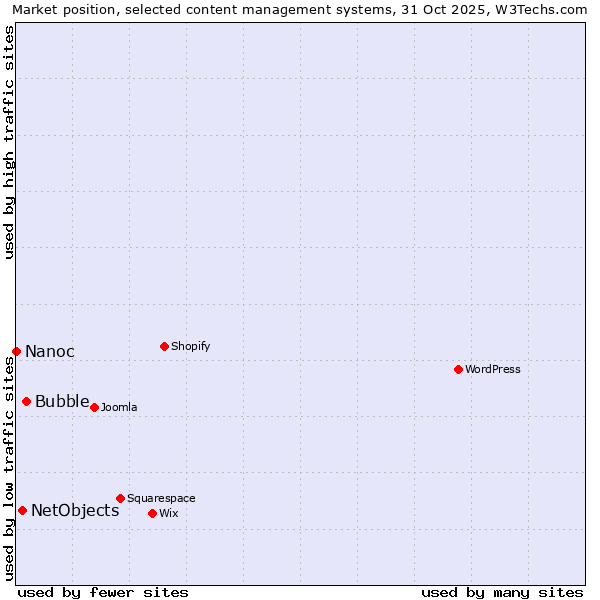 Market position of Bubble vs. NetObjects vs. Nanoc