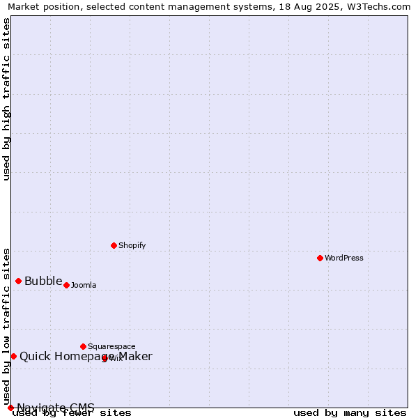 Market position of Bubble vs. Quick Homepage Maker vs. Navigate CMS