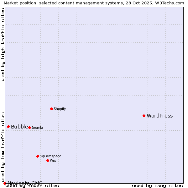 Market position of WordPress vs. Bubble vs. Navigate CMS