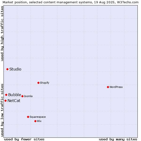 Market position of Studio vs. Bubble vs. NetCat