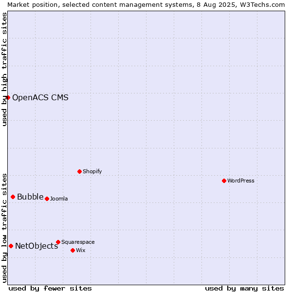 Market position of Bubble vs. NetObjects vs. OpenACS CMS