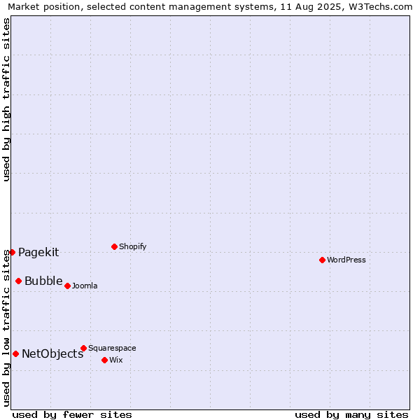 Market position of Bubble vs. NetObjects vs. Pagekit