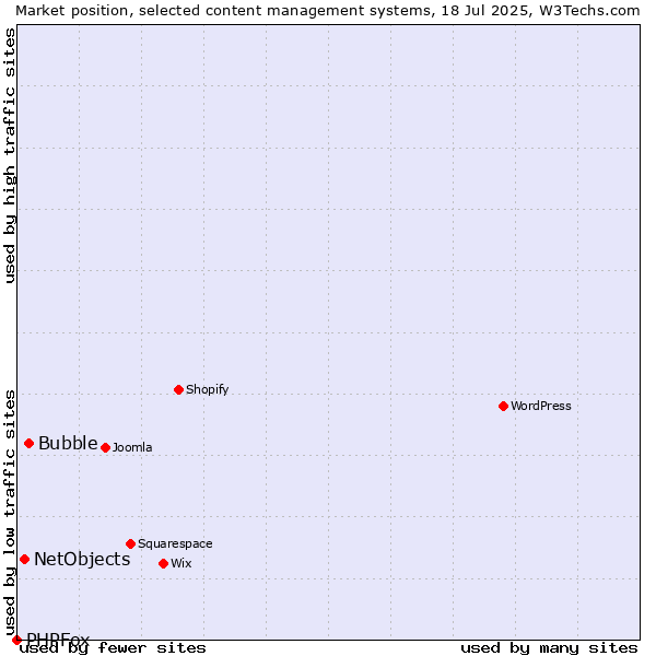 Market position of Bubble vs. NetObjects vs. PHPFox