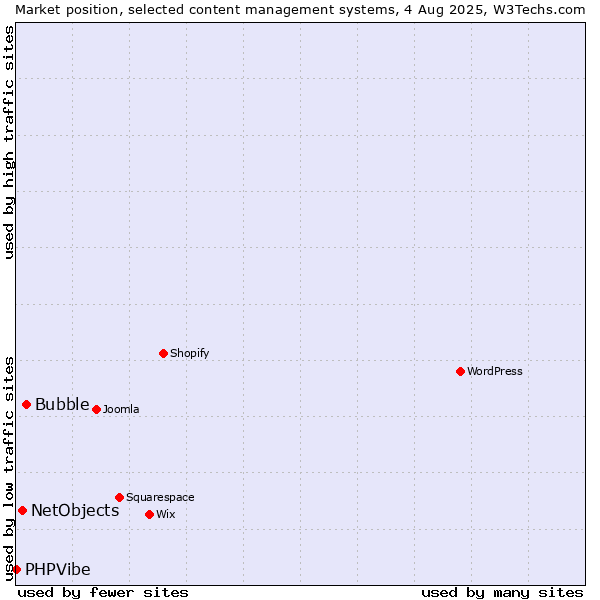 Market position of Bubble vs. NetObjects vs. PHPVibe