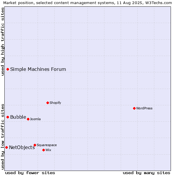 Market position of Bubble vs. Simple Machines Forum vs. NetObjects