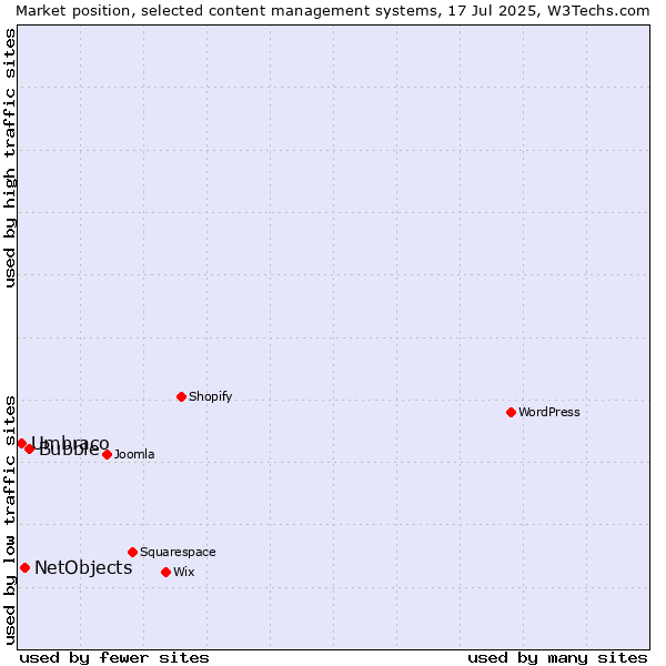 Market position of Bubble vs. NetObjects vs. Umbraco