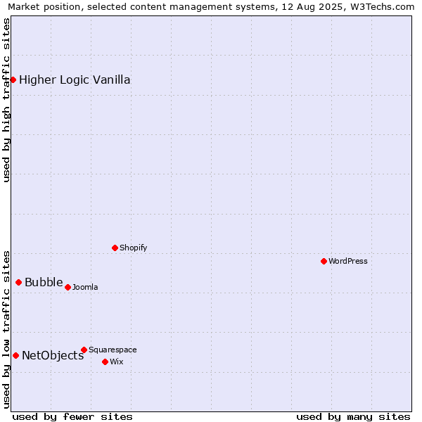 Market position of Bubble vs. NetObjects vs. Higher Logic Vanilla