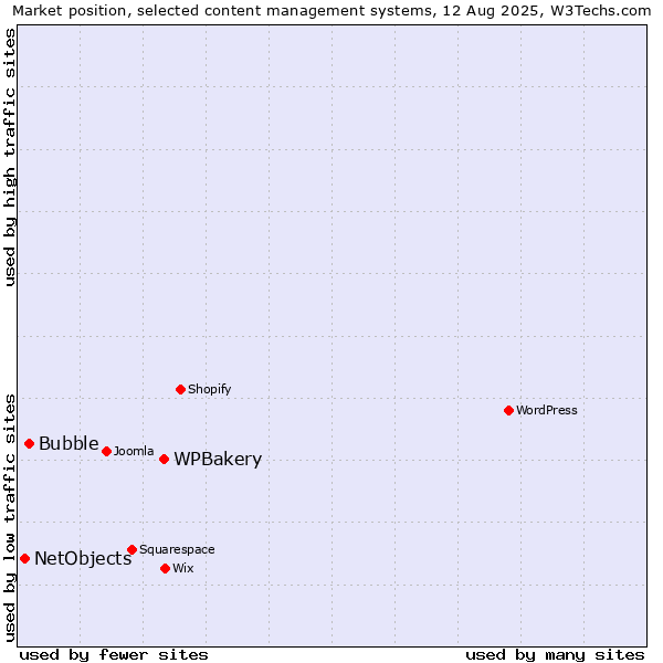Market position of WPBakery vs. Bubble vs. NetObjects