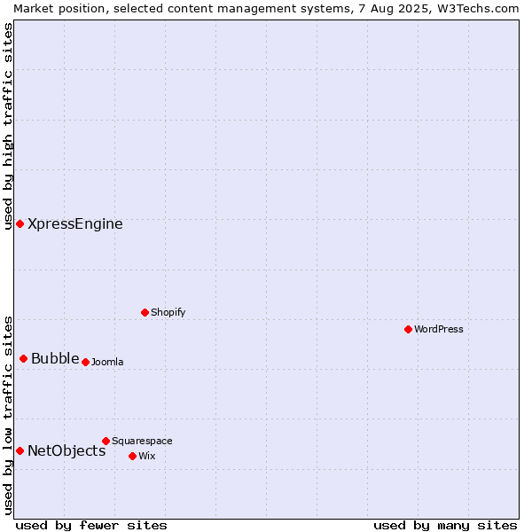 Market position of Bubble vs. XpressEngine vs. NetObjects