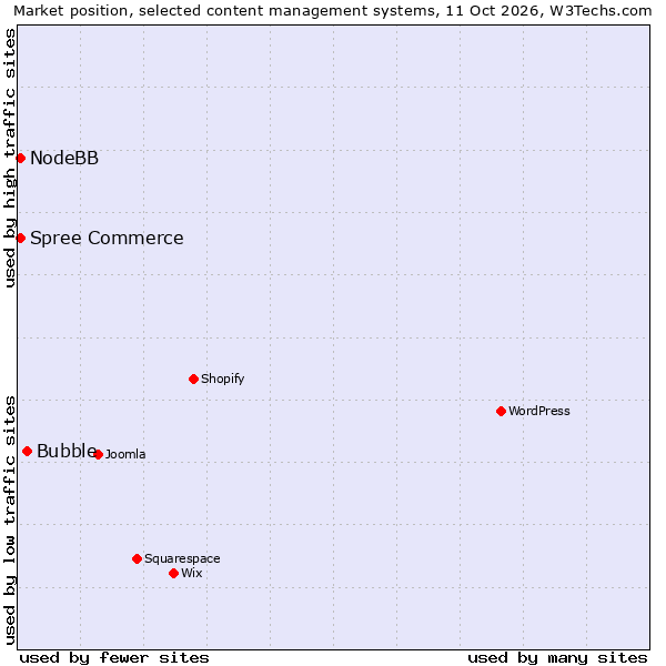 Market position of Bubble vs. Spree Commerce vs. NodeBB