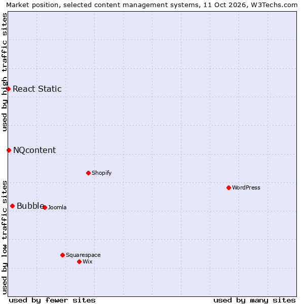 Market position of Bubble vs. NQcontent vs. React Static