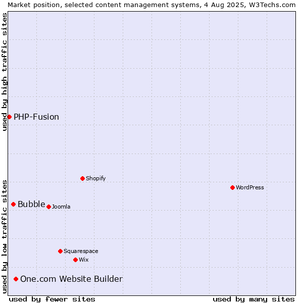 Market position of One.com Website Builder vs. Bubble vs. PHP-Fusion