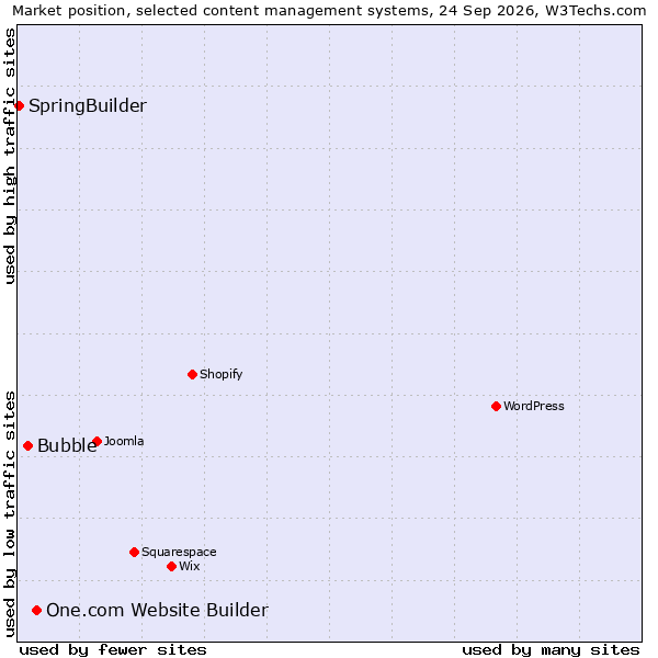 Market position of One.com Website Builder vs. Bubble vs. SpringBuilder