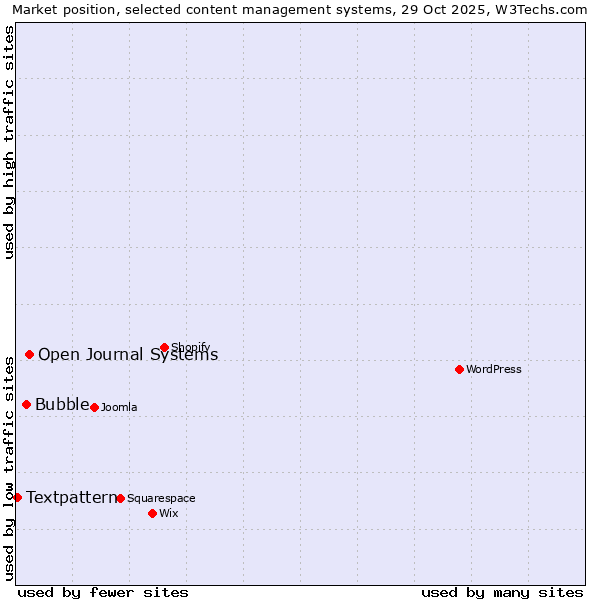 Market position of Open Journal Systems vs. Bubble vs. Textpattern