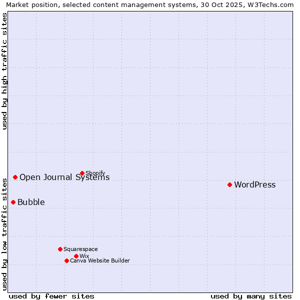 Market position of WordPress vs. Open Journal Systems vs. Bubble