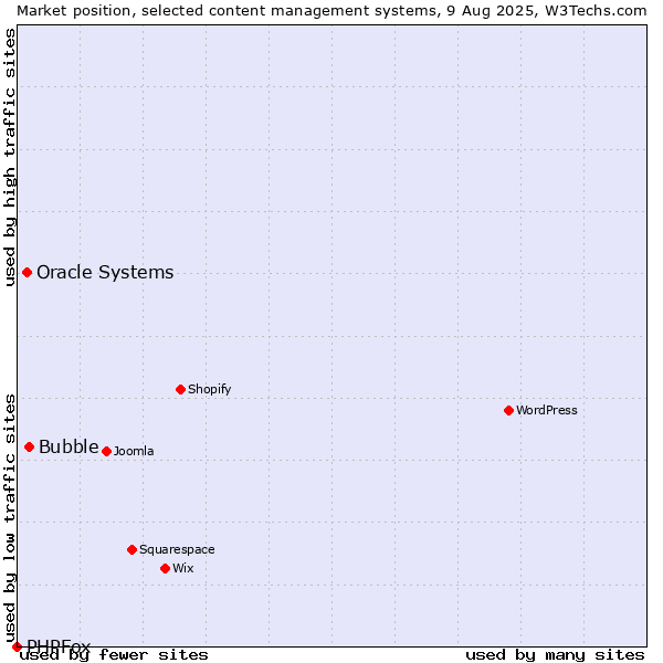 Market position of Bubble vs. Oracle Systems vs. PHPFox