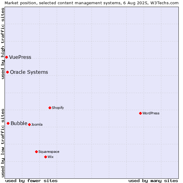 Market position of Bubble vs. Oracle Systems vs. VuePress