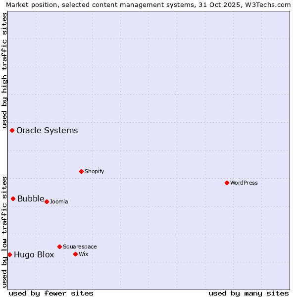 Market position of Bubble vs. Oracle Systems vs. Hugo Blox