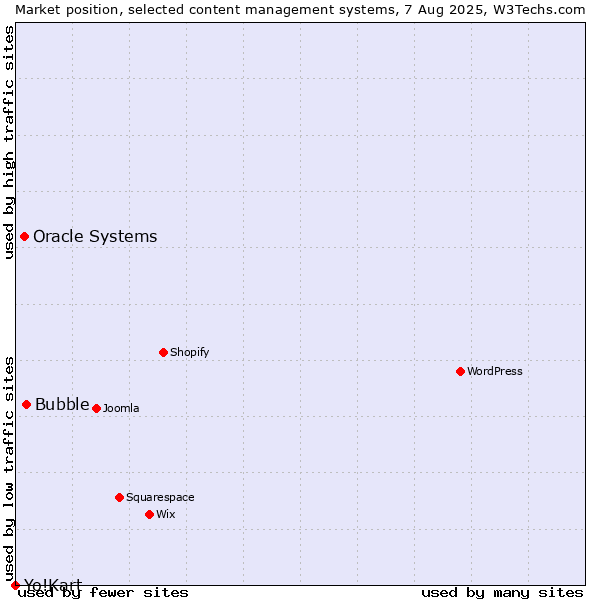 Market position of Bubble vs. Oracle Systems vs. Yo!Kart