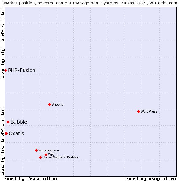 Market position of Bubble vs. Oxatis vs. PHP-Fusion