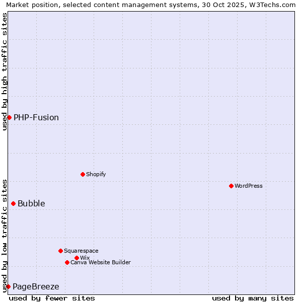 Market position of Bubble vs. PHP-Fusion vs. PageBreeze