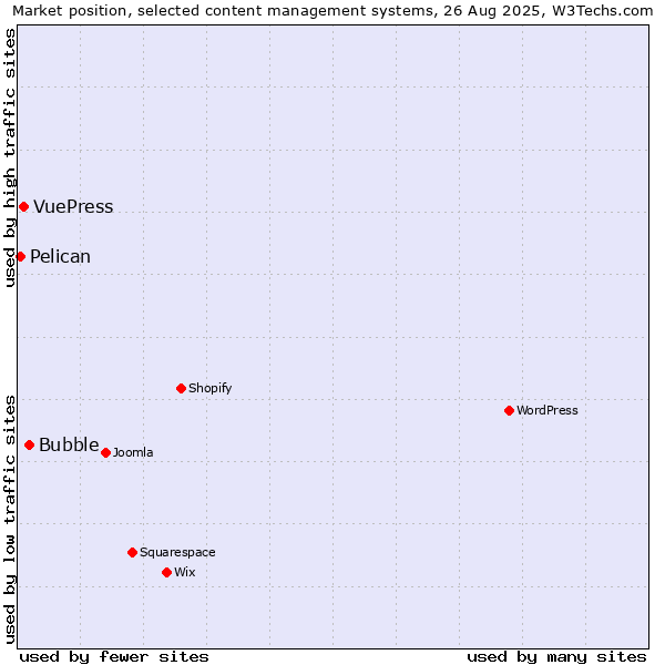 Market position of Bubble vs. VuePress vs. Pelican