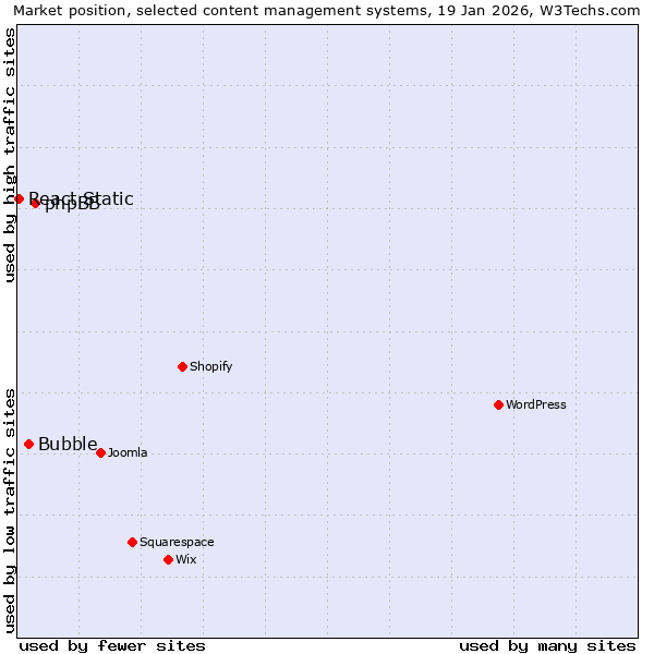 Market position of phpBB vs. Bubble vs. React Static