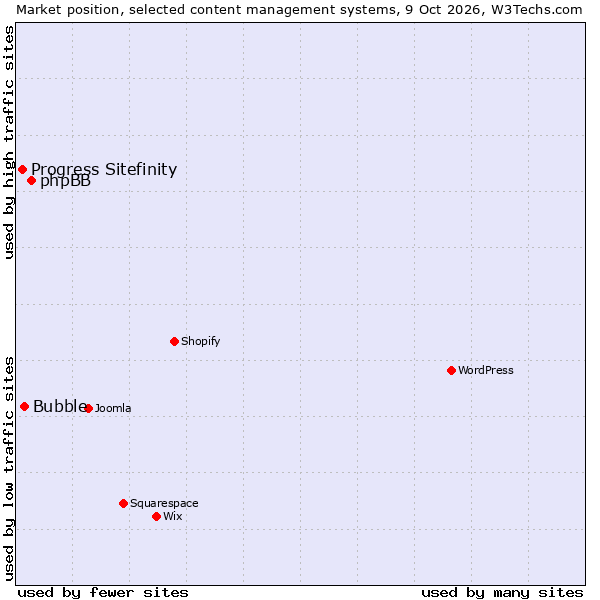 Market position of phpBB vs. Bubble vs. Progress Sitefinity