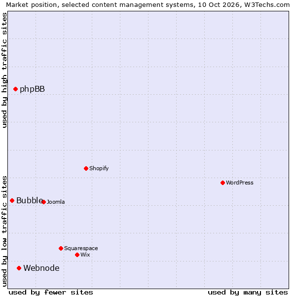 Market position of Webnode vs. phpBB vs. Bubble