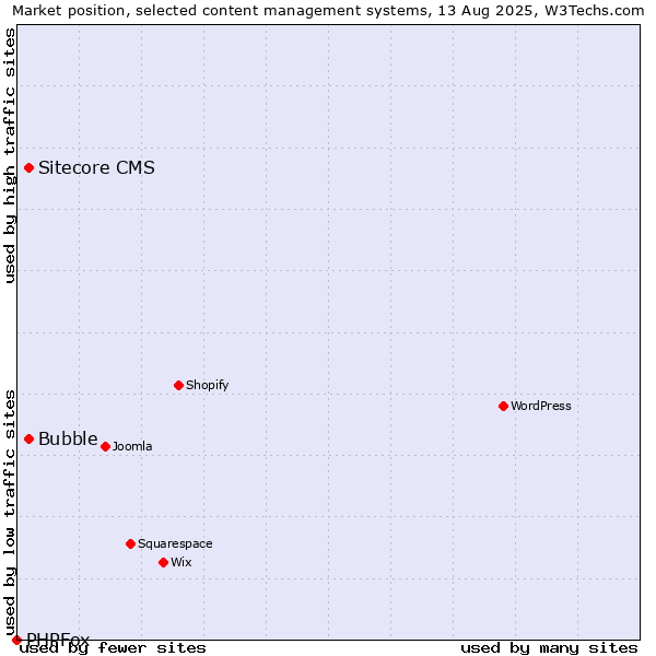 Market position of Bubble vs. Sitecore CMS vs. PHPFox