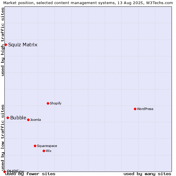 Market position of Bubble vs. Squiz Matrix vs. PHPFox