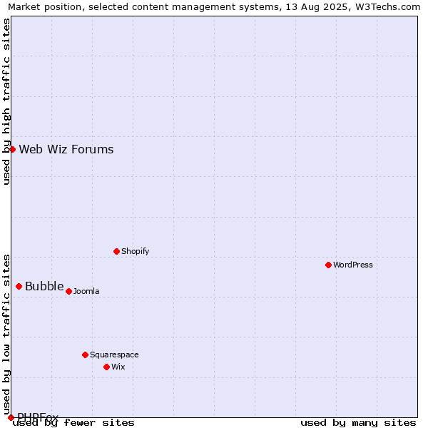 Market position of Bubble vs. Web Wiz Forums vs. PHPFox