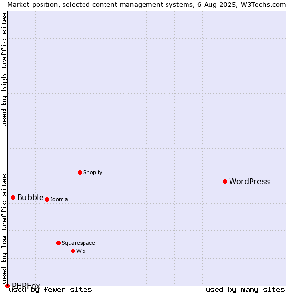 Market position of WordPress vs. Bubble vs. PHPFox