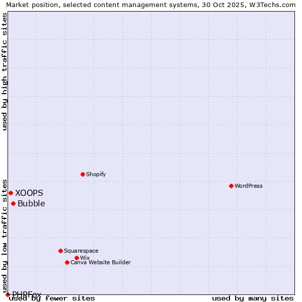Market position of Bubble vs. XOOPS vs. PHPFox