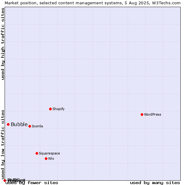 Market position of Bubble vs. PHPFox vs. Yo!Kart