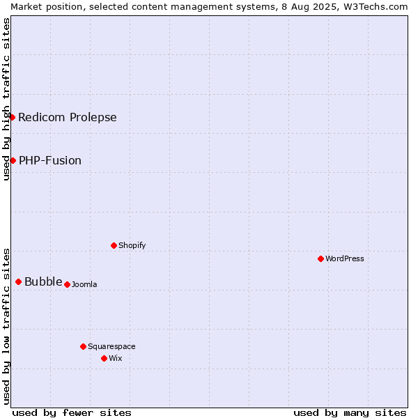 Market position of Bubble vs. PHP-Fusion vs. Redicom Prolepse